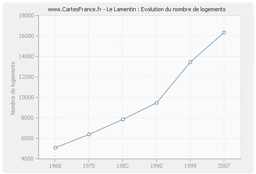 Le Lamentin : Evolution du nombre de logements
